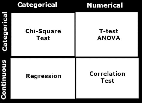 Understanding The Difference Between A Chi Square Test And A T Test Statical Analysis All
