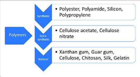 Types Of Polymers Based On Their Origin Download Scientific Diagram