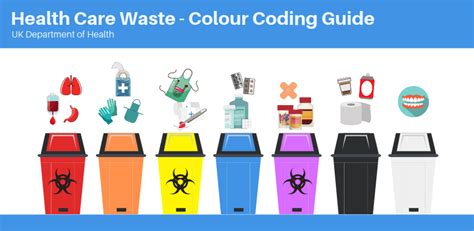 Hospital Waste Management Colour Coding Guide Medical Waste