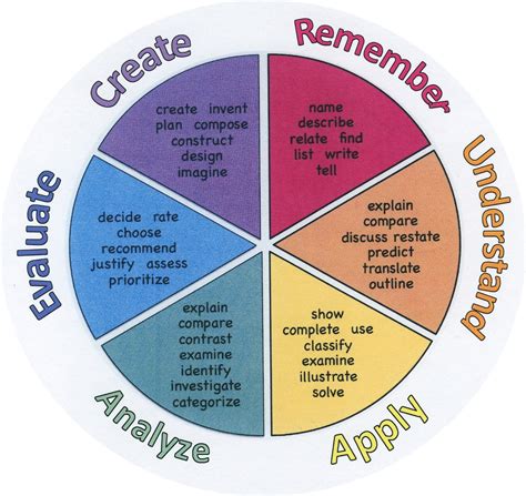 Blooms Taxonomy Assignment