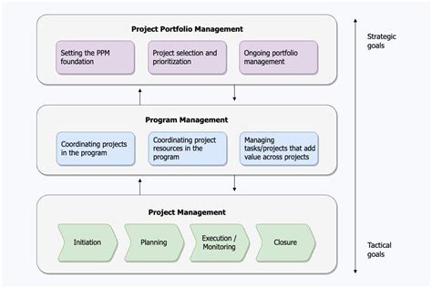 Enterprise Project Management Flare Hub