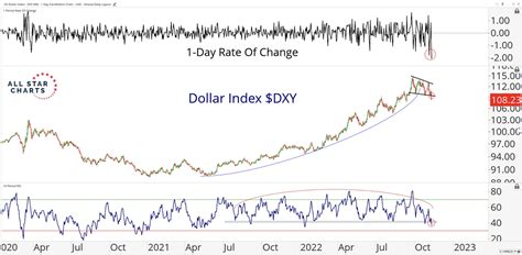 Chart Advisor Risk Assets Soar The Us Dollar Tumbles As Long