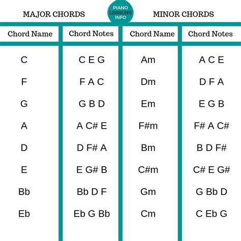 Basic Piano Chords Chart A Visual Reference Of Charts Chart Master