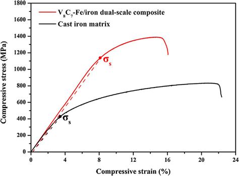 Compressive Stress Strain Curves Of The V 8 C 7 Feiron Dual Scale Download Scientific