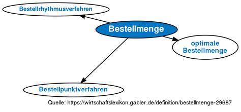 Revision Von Bestellmenge Vom Fr 06102017 1430 • Definition