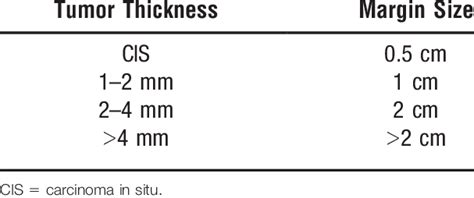 Appropriate Surgical Margins Based On Tumor Thickness Download Table