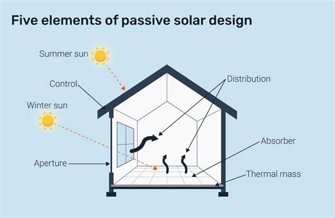 How Passive Solar Home Design Saves You Money