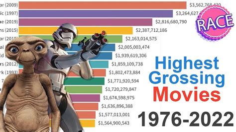 Video Visualization Of The Highest Grossing Movies Of All Time From