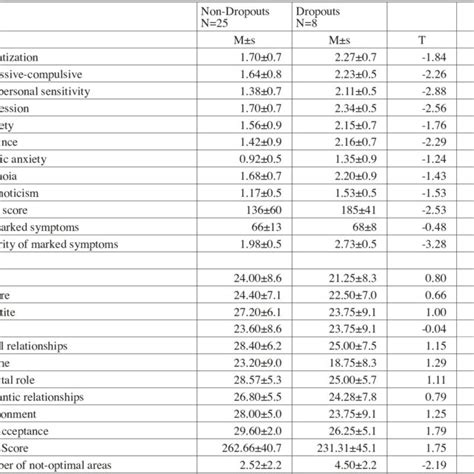 Predictors To Treatment Response Differences Between Dropouts And Download Table