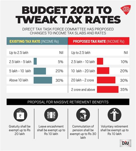 A 1% reduction on income tax for incomes between rm50, 000 to rm70, 000 annually. Union Budget 2020-21: Govt likely to tweak income tax ...