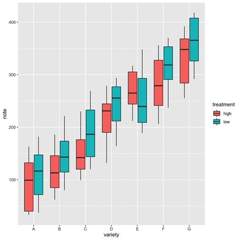 Avrilomics Using Ggplot To Plot Boxplots In R Porn Sex Picture