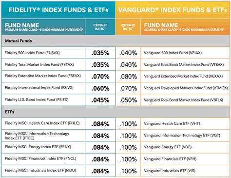 The fund allows accredited investors to bet on the success of the crypto market as a whole. Fidelity Index Mutual Fund and ETF Expense Ratios (Updated ...