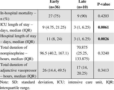 Outcomes Based Upon Timing Of The First Adjunctive Vasopressor