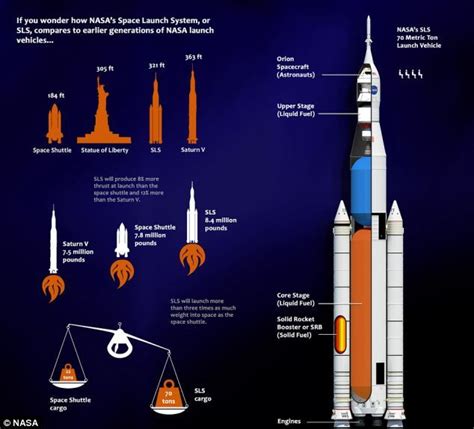 The Biggest Rocket Ever Made The Sls Will Be 384 Feet Tall And Weigh 6