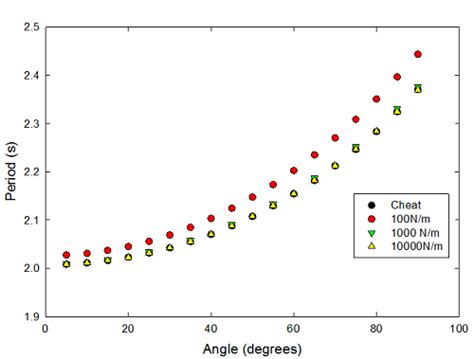 How does this difference δg compare with the error δg that you calculated? Simulating a Pendulum | ScienceBlogs