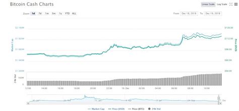 Buy & sell rate, charts, order book. Bitcoin Cash BCH surges by massive 28.94% over 24 hours ...