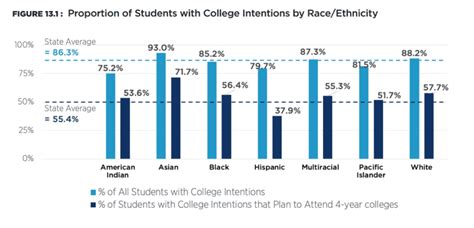 How Race Influences Who Plans On Going To College Educationnc