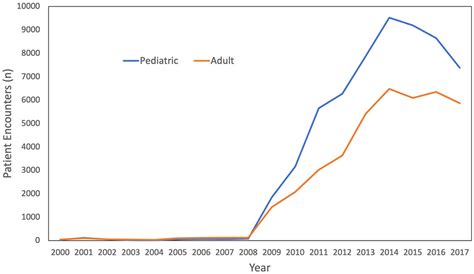 Estimating The Prevalence Of Neurosurgical Interventions In Adults With Spina Bifida Using The