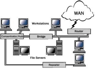 Pengertian Dan Fungsi Bridge Gateway Router Repeater