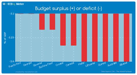 Budget Surplus Or Deficit Canada