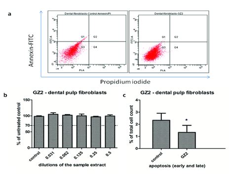 Cell Viability And Flow Cytometry Analysis Of Dental Pulp Stem Cells Download Scientific