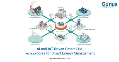 Ai And Iot Driven Smart Grid Technologies For Smart Energy Management