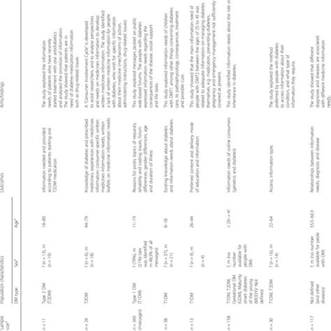 Check spelling or type a new query. (PDF) Information needs in people with diabetes mellitus ...