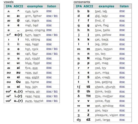 Ipa Symbols Phonetic Alphabet English Phonetic Alphabet English Words