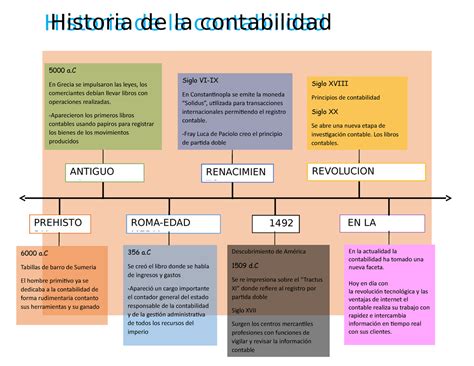 Linea Del Tiempo De La Historia De La Contabilidad Historia De La