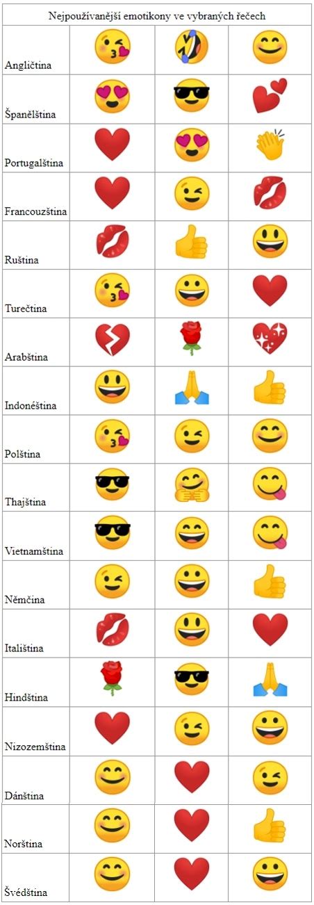 Emojis Význam Smajlíků