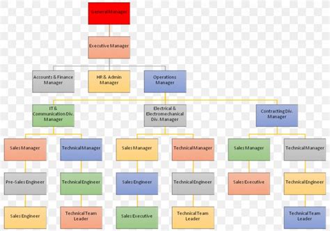 Organizational Chart Sales Operations Management Business Png