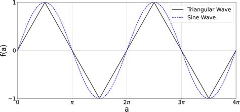 Schematic Of The Periodic Triangular Wave Described By Eq 3 Compared