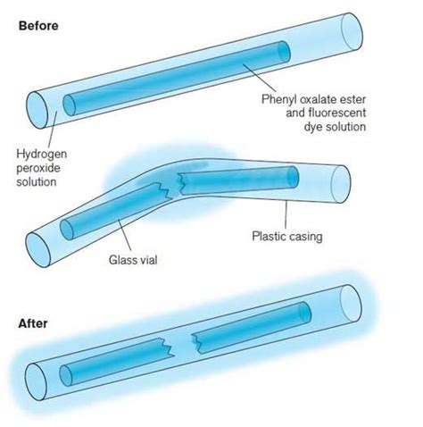 Diagram Of A Glow Stick Glow Sticks Glass Vials Glow