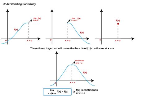 Continuous Functions In Discrete Mathematics Javatpoint