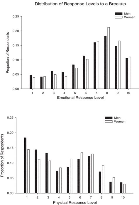 Quantitative Sex Differences In Response To The Dissolution Of A Romantic Relationship