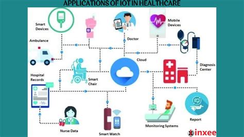 Iot Applications Of Smart Healthcare Inxee Systems Private Limited