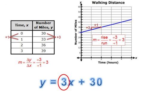 Slope Equation 1 Often Times A Graph Is Not Present And We Must