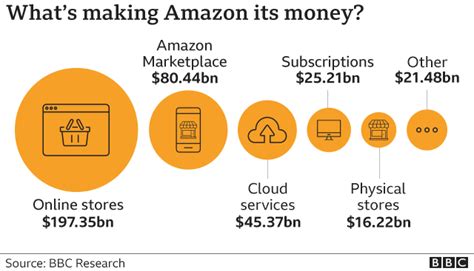 Amazon The Unstoppable Rise Of The Internet Giant Bbc News