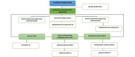 Usda Organization Chart