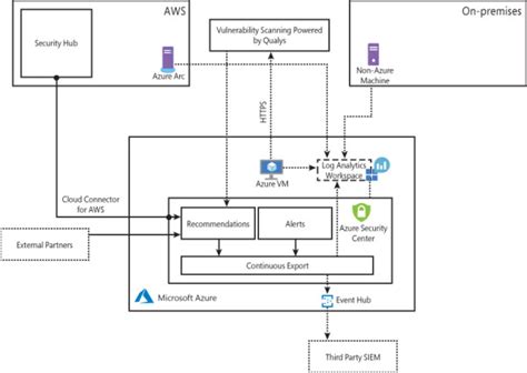 Introduction To Azure Security Center Microsoft Press Store