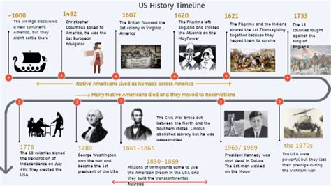 Us History Timeline