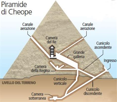 Come Sono State Costruite Le Piramidi