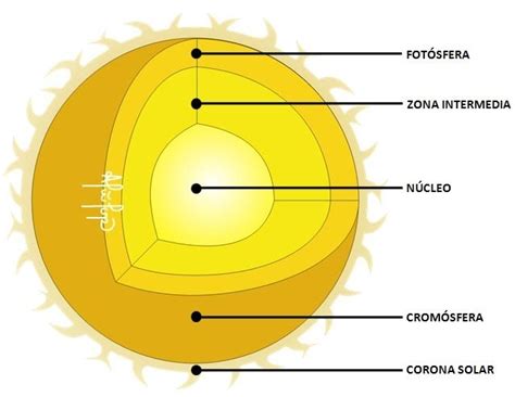 Un Continuo Eléctrico En El Sol Cosmología Del Plasma