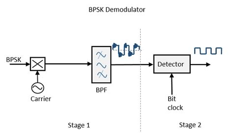 Binary Phase Shift Keying Bpsk Article Atg