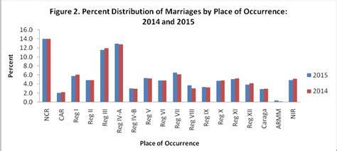 Philippine Marriages 2015 Philippine Statistics Authority