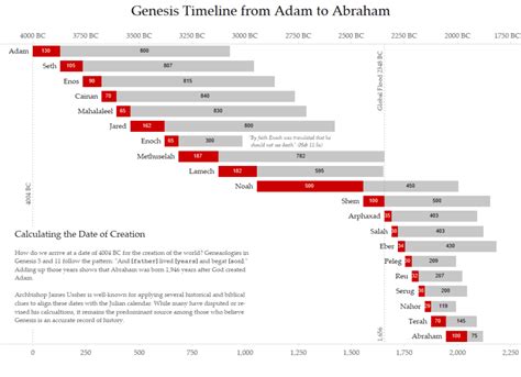 Metav Visualizing The Genesis Timeline From Adam To Abraham Genesis