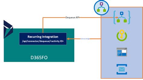 D365 Fo Dmf Data Export Using Logic Apps Azure Integration Services