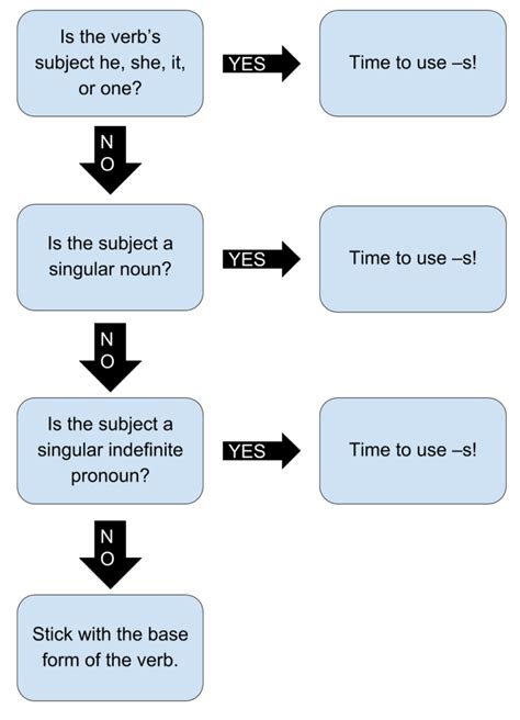 Unlike transitive verbs, it does not take a direct object, but a complement, since the subject and complement of the verb to be. Should You Use -s (or -es) for a Present-Tense Verb ...