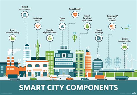 Iot In Smart Cities How Iot Is Raising The Standard Of City Living