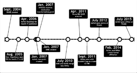 Timeline Of Health Information Exchange Hie In Arizona And At The
